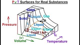 Physics  Thermodynamics 2 Ch 321 Def and Terms 22 of 25 PVT Surfaces for Real Substances [upl. by Esilrac813]