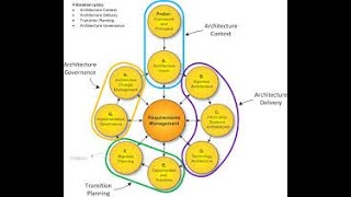 TOGAF Architecture Development Method ADM enterprisearchitect enterprisearchitecture togaf [upl. by Aserehtairam971]