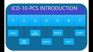 ICD10PCS Introduction and Characters 1 and 2 [upl. by Fusco]