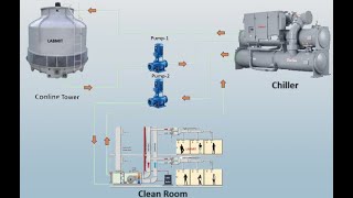 Chiller And Cooling Tower Installation  LABMIT  REMARKHB [upl. by Ytisahcal]