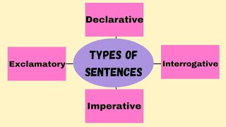 Types of sentencesDeclarativeInterrogative Imperativeampexclamatory sentences [upl. by Htebasyle375]