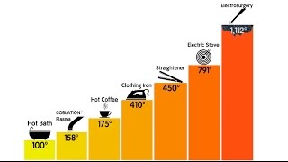 COBLATION◊ Technology vs Electrosurgery Temperature Comparison [upl. by Burr]