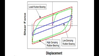 How to Simulate Lead Rubber Bearing LRB on Abaqus FEA [upl. by Keare]