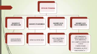 Metodologia Cientifica  Tipos de Pesquisa  AULA 02 [upl. by Aek863]