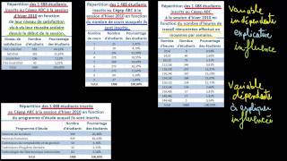 Les variables indépendantes et les variables dépendantes [upl. by Lainad]