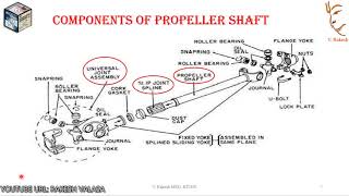 PROPELLER SHAFTTYPESFUNCTIONSCONSTRUCTIONREQUIREMENTS [upl. by Yaron952]