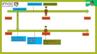 Learn Spanish Subjunctive pluperfect tense in Spanish [upl. by Diannne685]