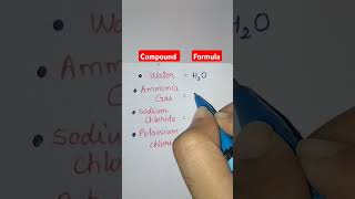 Chemical Compounds names with formulas chemistry chemical name shorts learning viralvideo [upl. by Lua]