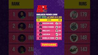 bpl 2024 most runs shorts bpl bpl24 icc ipl [upl. by Rusert]