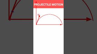 Projectile Motion Motion in planePhysics Class11 Motion in 2D Two dimensional motion [upl. by Okorih195]