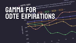 0DTE Gamma Exposure amp Levels  A New Way to Day Trade [upl. by Onit]