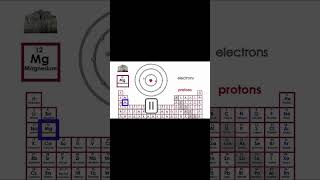 Alkaline amp Alkali Metals amp Noble Gases of Periodical Table  Chemistry 101 Chemistry Shorts [upl. by Etnoed]