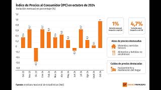 DATA DF  IPC de octubre presenta su mayor variación mensual de la mano de las cuentas de la luz [upl. by Jeanette644]