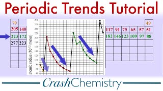 Periodic Trends amp Properties Tutorial Periodicity amp the Periodic Table of Elements Crash Chemistry [upl. by Cassady826]