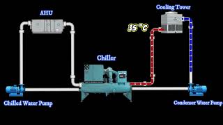 Working Principle of Chiller Plant  Animation  English [upl. by Aciruam]