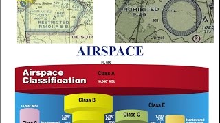 Private Pilot Tutorial 14 Airspace [upl. by Daza815]