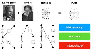 Kolmogorov Arnold Networks KANs [upl. by Nanaek449]