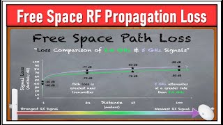 Free Space RF Propagation Loss  leostechtalk  wifi  radiowave  propagation  loss [upl. by Schweitzer]