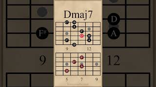 Two Major 7th Chords  Dmaj7  Gmaj7 guitarlesson [upl. by Ayrolg]