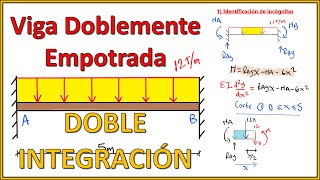 VIGA DOBLEMENTE EMPOTRADA  MÉTODO DE LA DOBLE INTEGRACIÓN CÁLCULO DE REACCIONES  HIPERESTÁTICA [upl. by Ailhat]