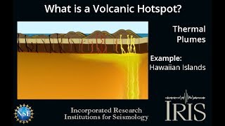 What is a Volcanic Hotspot Educational [upl. by Nnylear941]