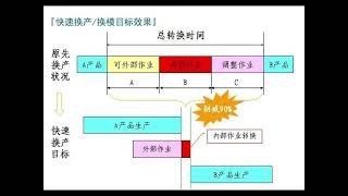 SMED快速换型精益生产 生产管理 快速换型 [upl. by Eelano]