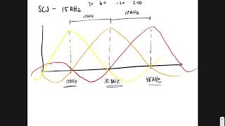 Fundamentals of 5G Physical Layer Resource Grid [upl. by Greggs]