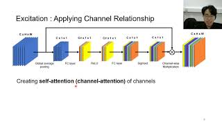 CS576 Paper Presentation SqueezeandExcitation Networks [upl. by Buhler938]