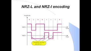 NRZ nonreturn zero line coding in hindi  data communication  digital communication [upl. by Niatsirt]