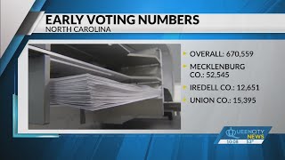 670 people voted early in NC Primary Election [upl. by Nirok685]