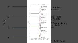 Top Songs for Summer of 1958 [upl. by Ratna170]