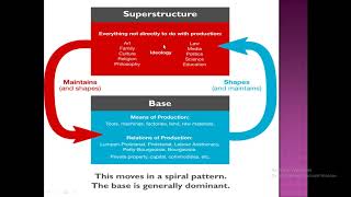 Base and Superstructure Marxism [upl. by Anyala618]