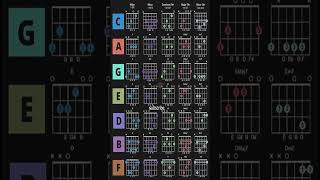 All Guitar Chords  Major minor and 7th Variant  Guitar chords practice majorchords guitar [upl. by Aphrodite]