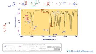 IR Infrared Spectroscopy Practice Problems  Real Spectra [upl. by Cash800]