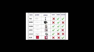 MCB MCCB ELCB RCCB RCBO RCD And MPCB Circuit Breaker Difference  Isolator Type electricial [upl. by Araik]