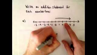 Using a Number Line to Write an Addition of Integer Statement [upl. by Etaner]