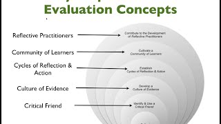 The Principles of Empowerment Evaluation with David Fetterman [upl. by Lonyer]