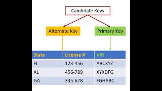 More On Normalization Part 2 Second and Third Normal Forms including using Candidate Keys [upl. by Kevyn]