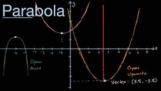 Visual introduction to parabolas [upl. by Ahsim]