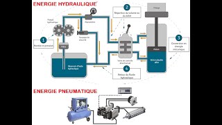 ENERGIES HYDRAULIQUE ET PNEUMATIQUE [upl. by Hgielram400]