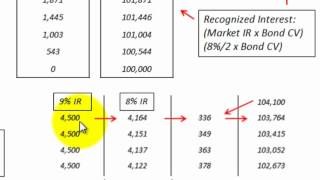 Bond Receivable Issued At Premium Amortization Accounting With Journal Entries [upl. by Auof505]