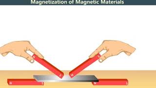 6 Magnetization amp Demagnetization [upl. by Kinghorn]