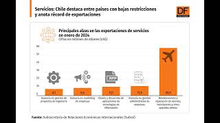 DATA DF  Servicios Chile destaca entre países con bajas restricciones y anota récord exportaciones [upl. by Dorothi]