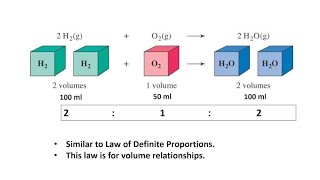 GAY LUSSACS LAW OF COMBINING VOLUMES [upl. by Barn]