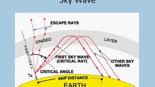 Radio Wave  Unguided Medium  Wireless Media  Computer Networks [upl. by Fidela]