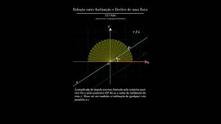 Relação entre a inclinação e o declive de uma reta [upl. by Llehsim]