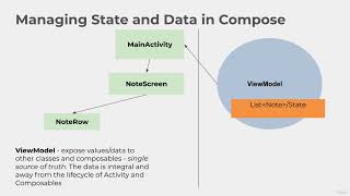 119  Introduction to ViewModel  Managing State and Data in Compose Introduction to ViewModel [upl. by Agrippina]