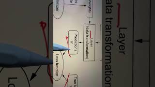 Optimizers in Deep LearningBackpropagation algorithm [upl. by Enner]