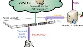 FreeRadius Installation and Configuration By Haythem Barhoumi [upl. by Frans]