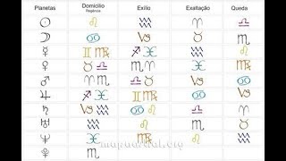 Dignidades y debilidades planetarias Domicilio exilio exaltación y caída [upl. by Leffert325]